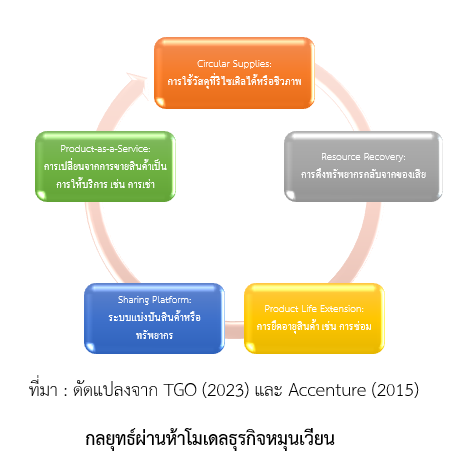 กลยุทธ์เศรษฐกิจหมุนเวียนในไทย