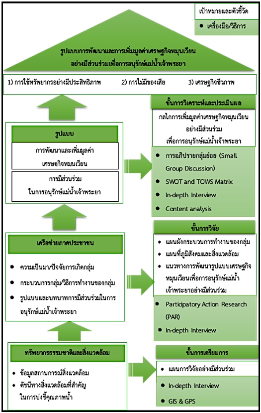 กรอบแนวคิดการวิจัย