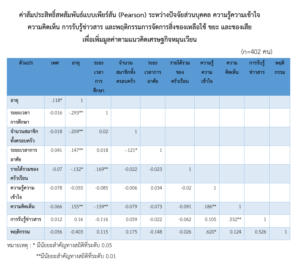 ตารางที่ 1
