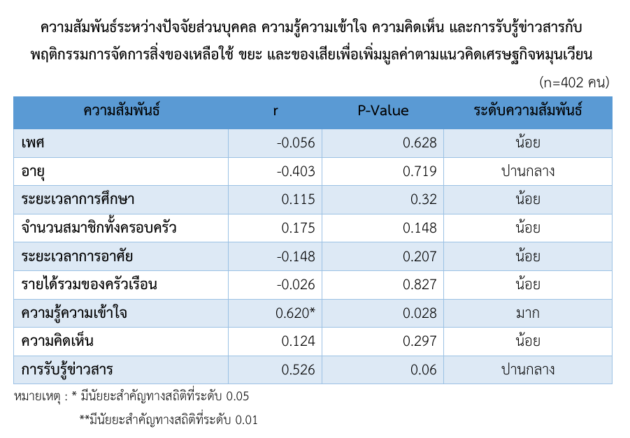 ตารางที่ 2