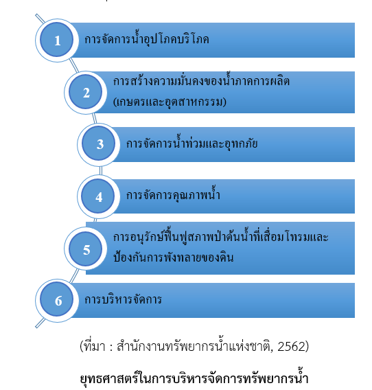 แผนแม่บทน้ำ 20 ปี