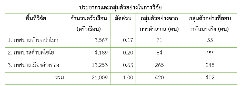 ตารางกลุ่มตัวอย่าง