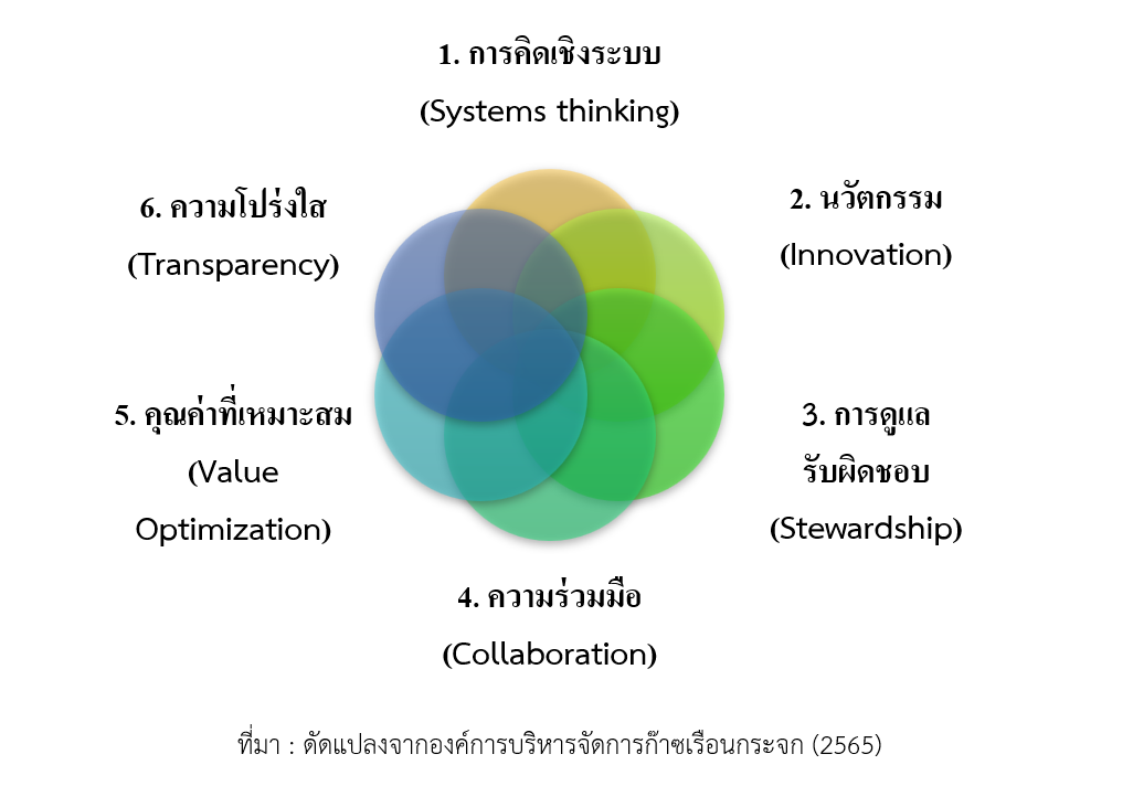 หลักการเศรษฐกิจหมุนเวียน