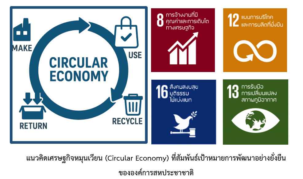 SDGs and Circular Economy