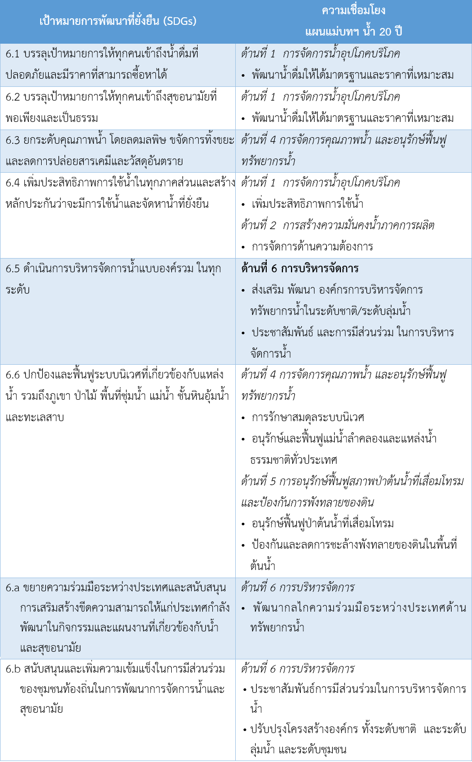 ความเชื่อมโยง SDGs - ภาพ 1
