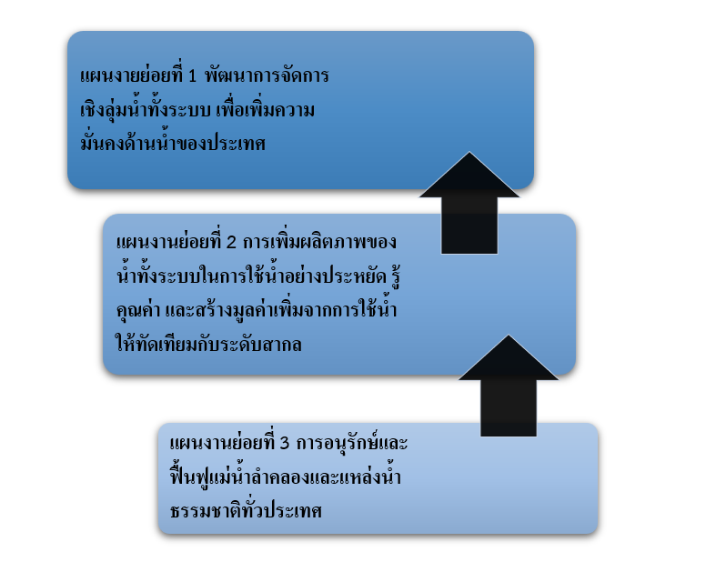 ภาพ 3 แผนย่อย